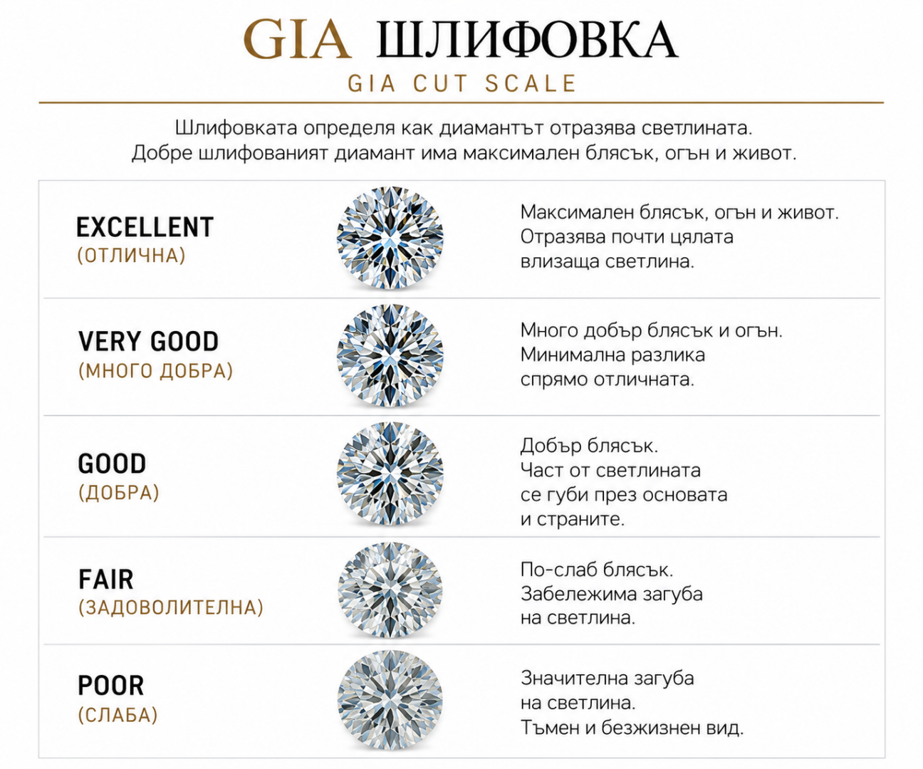 GIA – шлифовка на диамантите